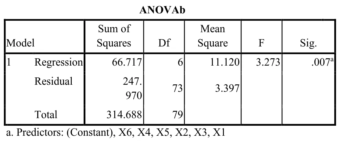 Tabel 5.14   Hasil Uji F  ANOVAb  Model  Sum of  Squares  Df  Mean  Square  F  Sig.  1  Regression  66.717  6  11.120  3.273  .007 a Residual  247