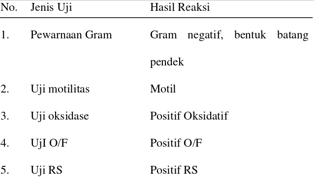 Tabel 1.Karakteristik Uji  Biokimia Bakteri A. hydrophila Menurut SNI. 