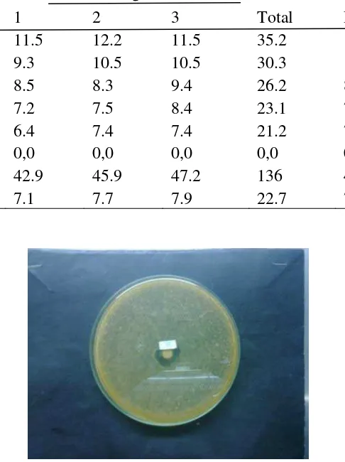 Gambar 3. Zona hambat bakteri A.hydrophila 