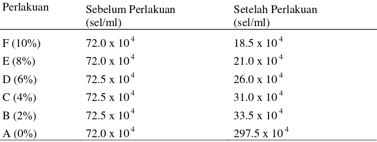 Tabel 4. Populasi Bakteri A. hydrophila Sebelum dan Setelah Perlakuan 