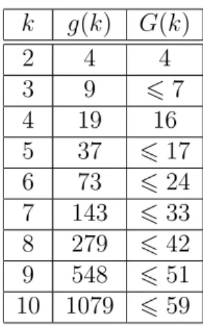 Tabla 1: Valores conocidos de g(k) y G(k) para k peque˜ nos.