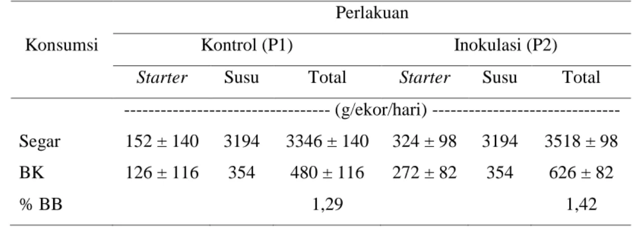 Tabel  2.  Rataan  Konsumsi  Susu  dan  Calf  Starter  pada  Pedet  Prasapih  tanpa  atau  dengan Inokulasi Bakteri Pencerna Serat 