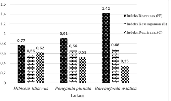 Gambar 2. Indeks Keanekaragaman (H’), Keseragaman (E), dan Dominansi (C) fauna pada akar mangrove di Pulau Sirandah
