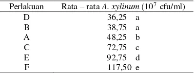 Tabel 1. Rata-rata Total A. xylinum Kombucha setelah 14 hari fermentasi dengan pada produk penggunaan beberapa jenis tanaman beralkaloid