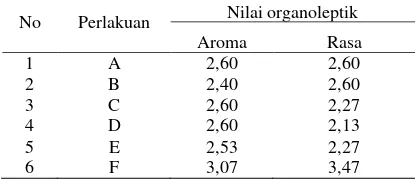 Tabel 4. Rata-rata Nilai Organoleptik Kombucha pada masing-masing Perlakuan. 