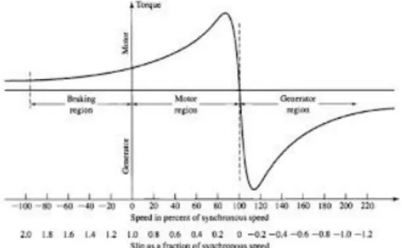 Gambar 4  Karakteristik Torsi – Kecepatan Mesin Induksi  Dari  kurva  karakteristik  antara  kecepatan  dan  kopel  motor  induksi  pada  Gambar  4  dapat  dilihat,  jika  sebuah  motor  induksi  dikendalikan  agar  kecepatannya  lebih  besar  daripada  ke