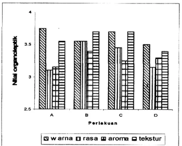 Gambar 6.  Nilai  organoleptik  Mpek-mpek  Palembang