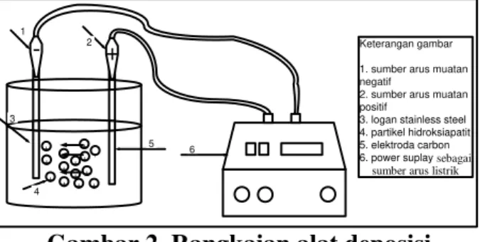 Gambar 2. Rangkaian alat deposisi  elektroforesis 