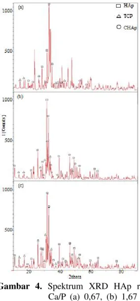 Gambar  4.  Spektrum  XRD  HAp  rasio  Ca/P  (a)  0,67,  (b)  1,67  dan  (c) 2,67. 