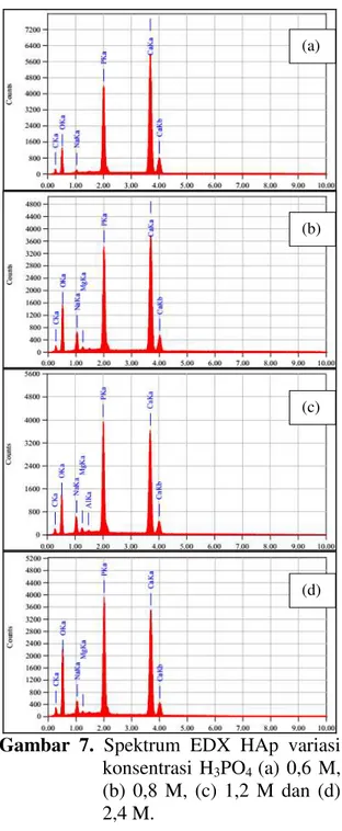 Gambar  7.  Spektrum  EDX  HAp  variasi  konsentrasi  H 3 PO 4  (a)  0,6  M,  (b)  0,8  M,  (c)  1,2  M  dan  (d)  2,4 M