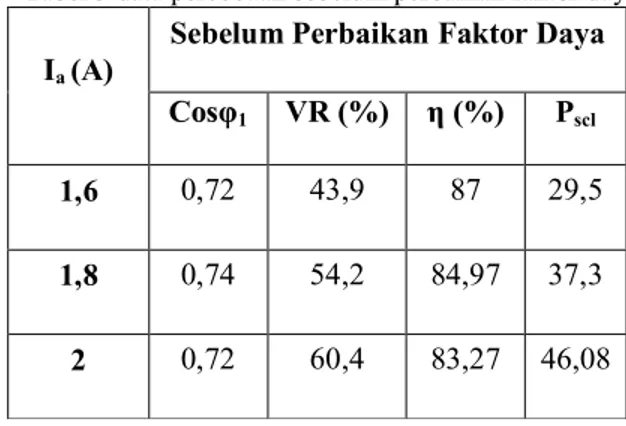 Tabel 3 data percobaan sebelum perbaikan faktor daya  I a  (A) 
