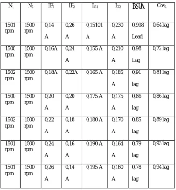 Tabel  1  Data  perubahan  arus  eksitasi  pada  generator yang bekerja sendiri dengan beban R-L 