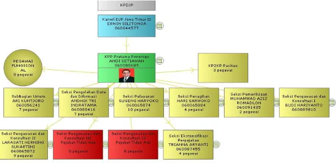 Gambar 2.2 Struktur Organisasi KPP Pratama Ponorogo 