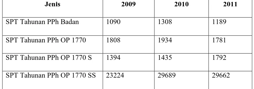 Tabel 2.1 Data Jumlah Penerimaan Berkas SPT Tahunan PPh 2009-2011 
