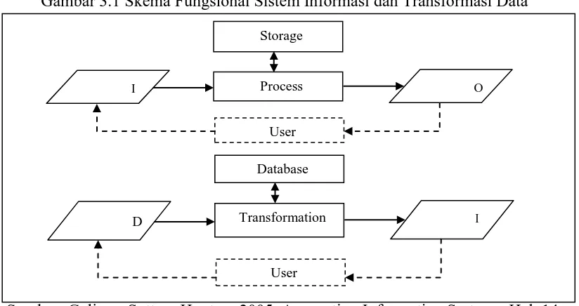 Gambar 3.1 Skema Fungsional Sistem Informasi dan Transformasi Data 