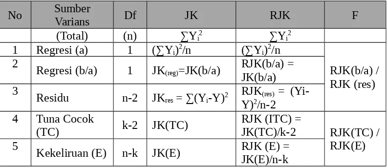Tabel 3.11Analysis of Varians