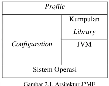 Gambar 2.1. Arsitektur J2ME 