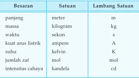 Tabel 1.1  Besaran pokok dan satuannya.