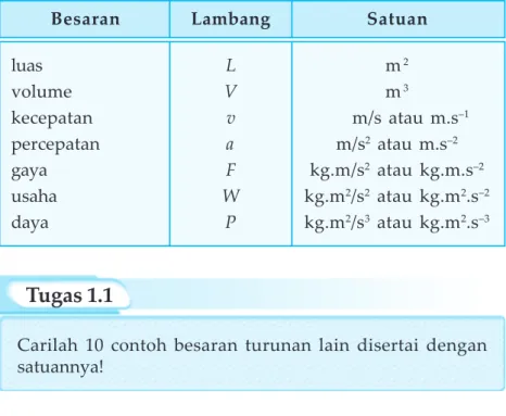 Tabel 1.2  Contoh besaran turunan dan satuannya.