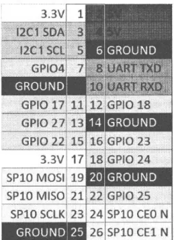 Gambar 2.3 Label Pin GPIO Raspberry Pi  (Edi Rakhman dkk, 2014:5) 