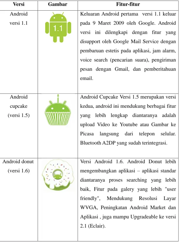 Tabel 2.1 pengembangan sistem operasi Android dan perbandingan  fitur-fitur berbagai versi android 