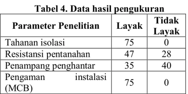 Tabel 4. Data hasil pengukuran  Parameter Penelitian  Layak  Tidak 