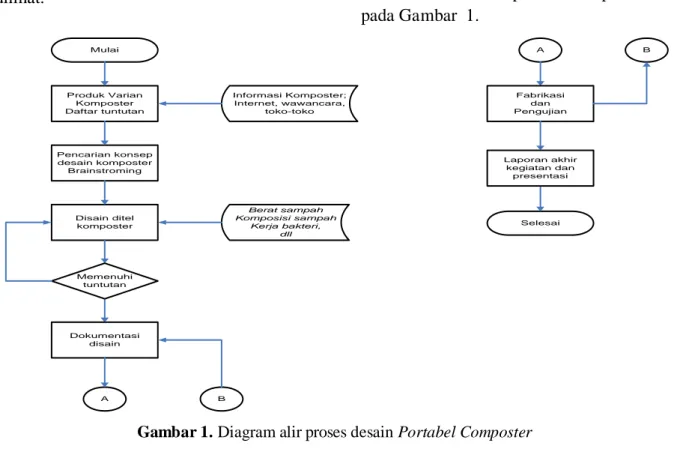 Gambar 1. Diagram alir proses desain Portabel Composter 