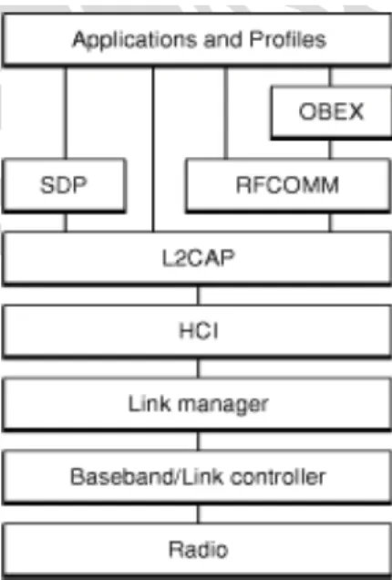 Gambar 1. Arsitektur bluetooth  