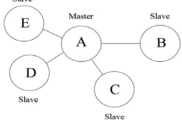 Gambar 2. Piconet 