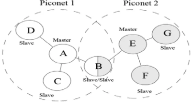 Gambar 4. Scatternet 