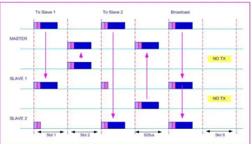 Gambar 5. Time slot pada bluetooth 
