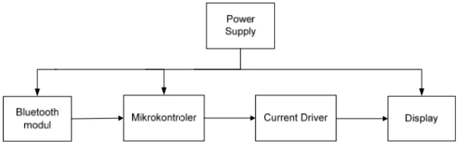 Gambar 6. Blok diagram alat 