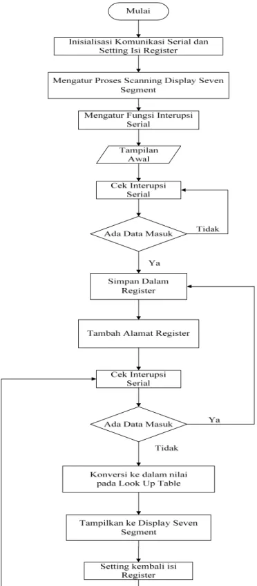 Gambar 7. Flowchart program pada mikrokontroler 