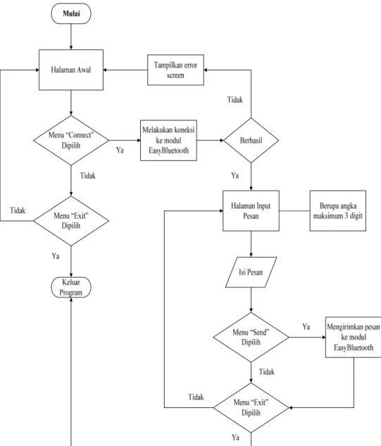Gambar 8. Flowchart program JAVA pada handphone 