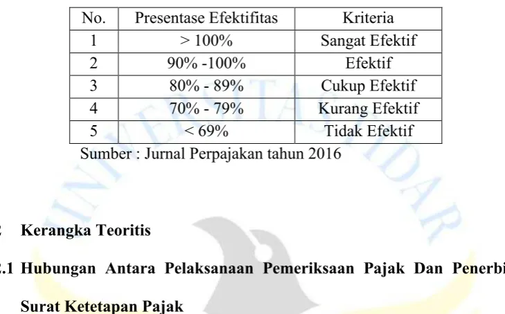 Tabel 2.1 Kriteria Efektivitas 