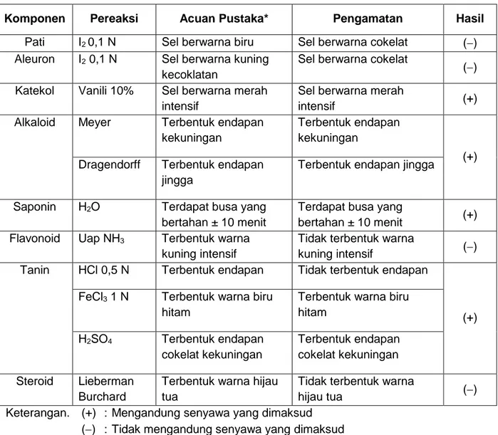 Tabel 2. Identifikasi SenyawaKimia EkstrakEtanol Akar Kelakai 