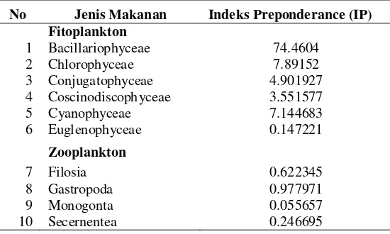 Tabel 4. Nilai Indeks Preponderance (IP) ikan sepat rawa secara umum. 