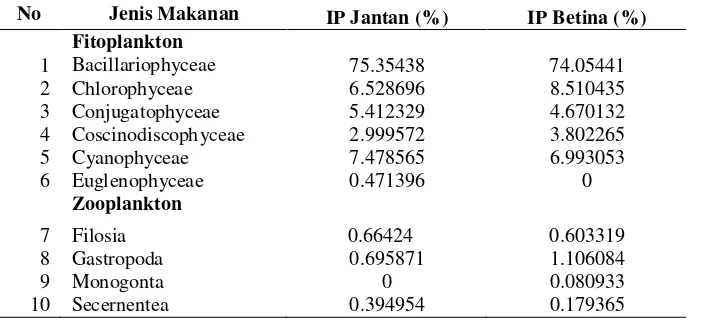 Tabel 6.  Indeks Preponderance ikan sepat rawa berdasarkan jenis kelamin 
