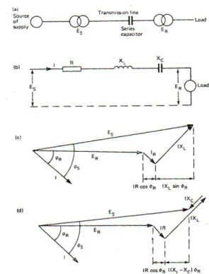 Gambar 1. Diagram Sistem Jaringan dengan Kapasitor Seri. (a) Sistem, (b) Rangkaian Sirkuit, (c)  Diagram Phasor Tanpa Kapasitor Seri, (d) Diagram Phasor Dengan Kapasitor Seri [1] 