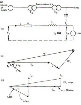 Gambar 2. Diagram Sistem Jaringan dengan  Kapasitor Paralel (a) Sistem, (b) Rangkaian Sirkuit,  (c) Diagram Phasor Tanpa Kapasitor paralel, (d) Diagram Phasor Dengan Kapasitor paralel [1] 