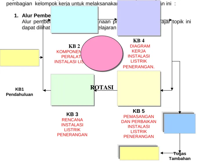 Gambar 1  Diagram Pembelajaran
