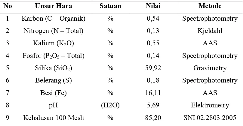 Tabel 4.4   Komposisi Unsu Hara Debu Vulkanik Gunung Sinabung (DVGS),meletus  30 Agustus 2010