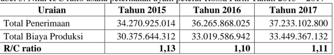Tabel 5. Nilai R/C ratio usaha peternakan ayam petelur Rossa Farm Tahun 2015 – 2017  Uraian  Tahun 2015  Tahun 2016  Tahun 2017  Total Penerimaan  34.270.925.014  36.265.868.025  37.233.102.800  Total Biaya Produksi  30.375.644.312  33.019.586.942  33.449.