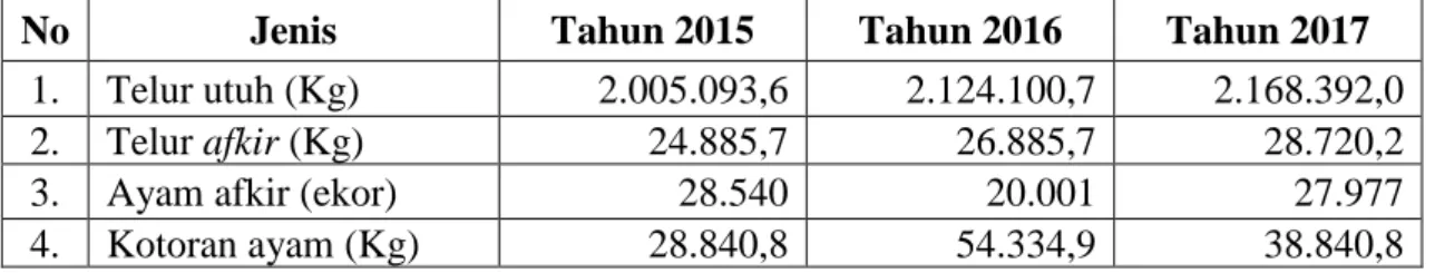 Tabel 3. Total produksi usaha peternakan ayam petelur Rossa Farm tahun 2015 – 2017. 