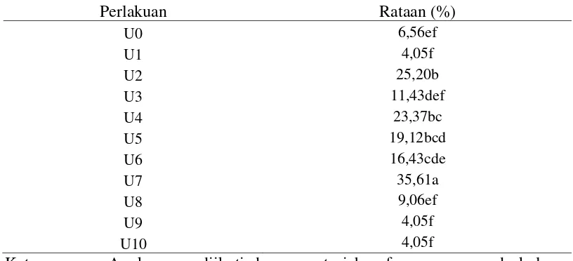 Tabel 1. Pengaruh umur Xanthocampoplex sp. terhadap persentase parasititasi