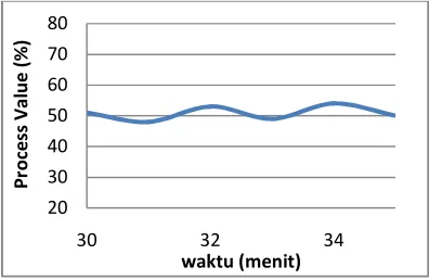 Gambar 10 Loop Pressure Control pada Column 