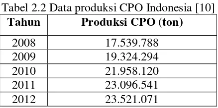 Tabel 2.2 Data produksi CPO Indonesia [10] 