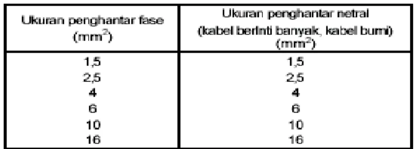 Tabel Luas Penampang untuk Penghantar Netral  dari Bahan yang Sama dengan Penghantar Fasenya