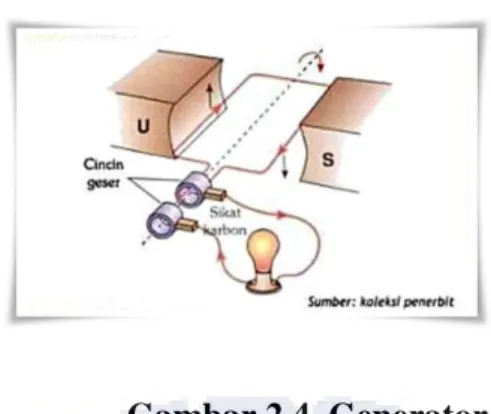 Gambar 2.4. Generator 