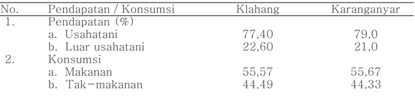 Tabel 2. Pendapatan dan Konsumsi di Desa Klahang dan Karanganyar
